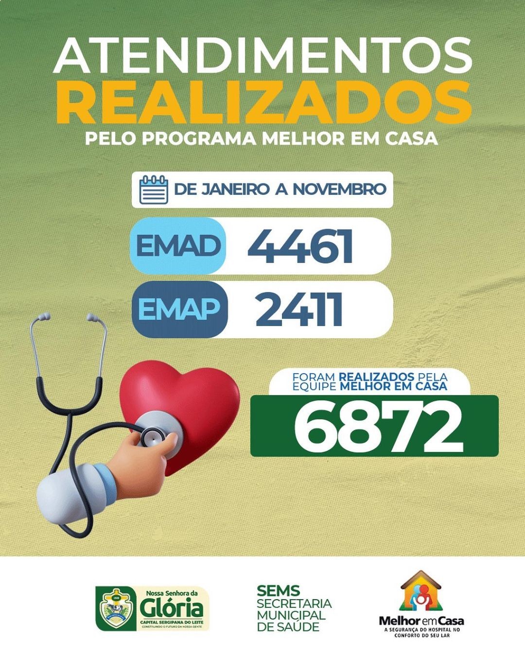 Programa Melhor em casa divulga números de atendimentos